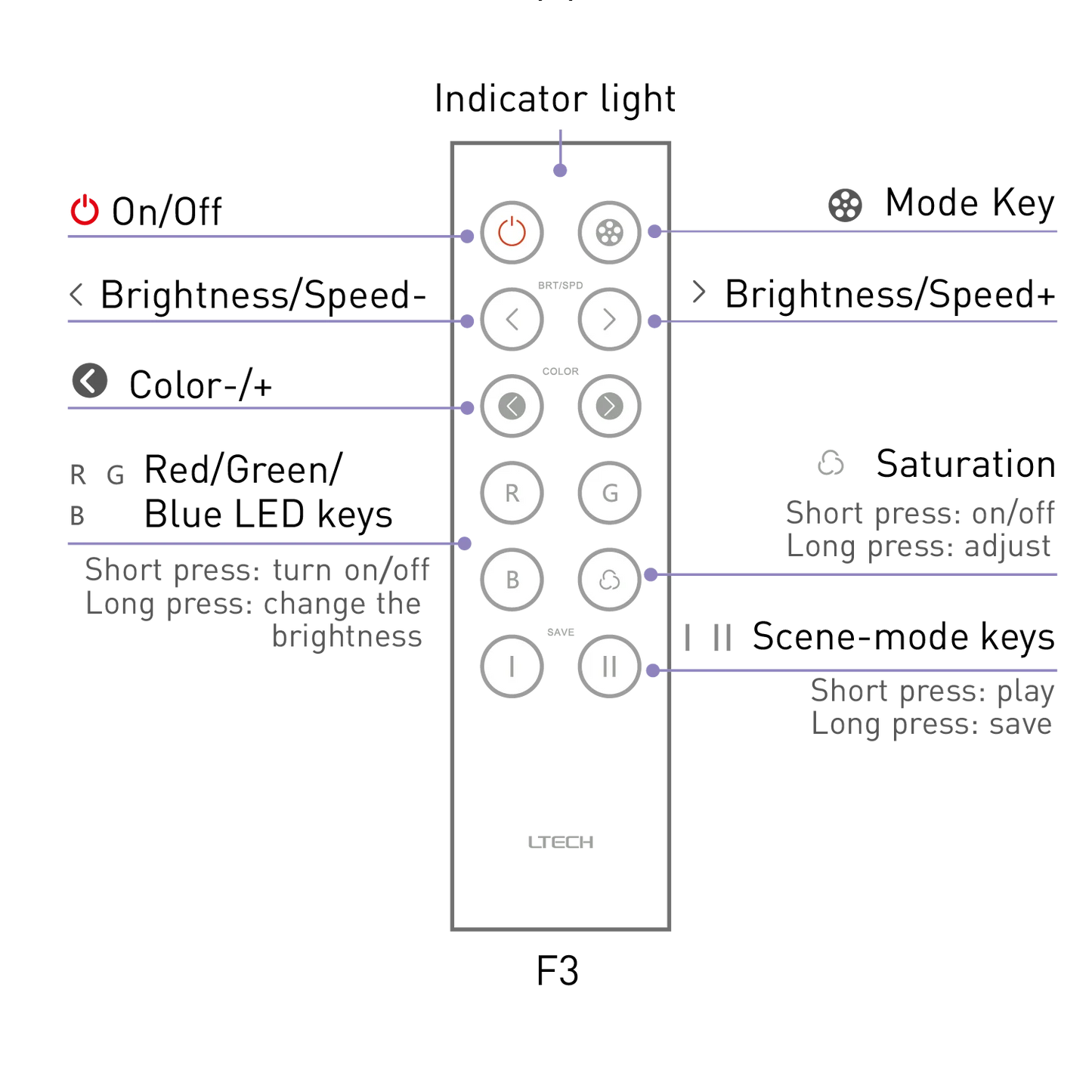 LED RGB Wireless Remote Control (F3)